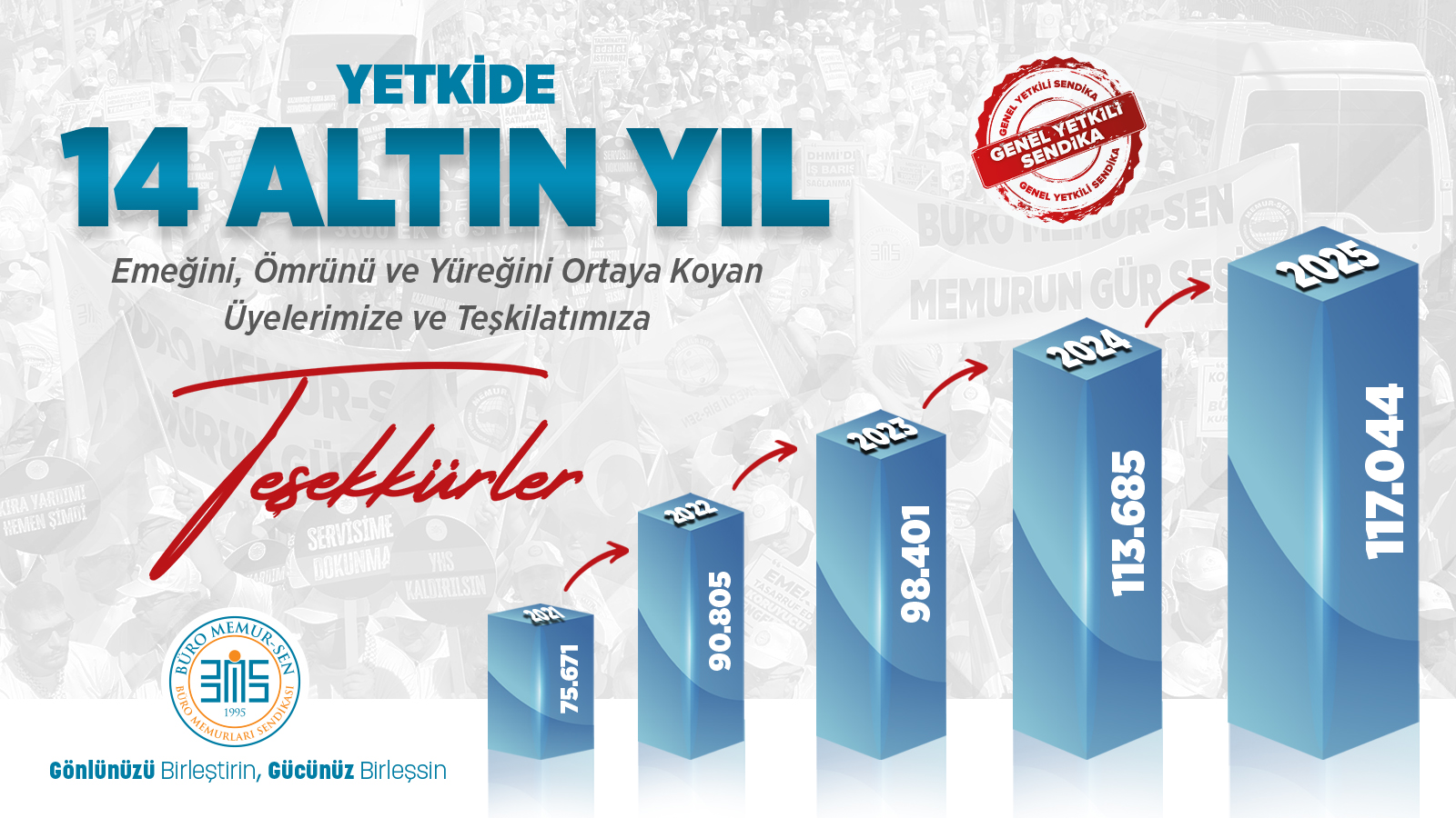 YETKİDE 14. ALTIN YILIMIZ KUTLU OLSUN! EMEĞİNİ, ÖMRÜNÜ VE YÜREĞİNİ ORTAYA KOYANLARA 117.044 KEZ TEŞEKKÜRLER