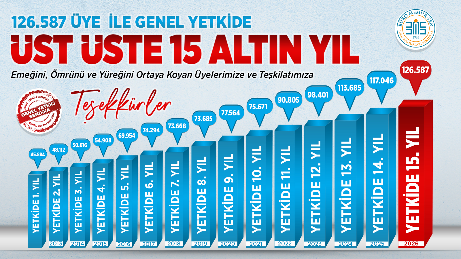 126.587 ÜYE İLE 15. KEZ ZİRVEDEYİZ EMEĞİNİ, ÖMRÜNÜ VE YÜREĞİNİ ORTAYA KOYAN ÜYELERİMİZE VE TEŞKİLATIMIZA TEŞEKKÜRLER